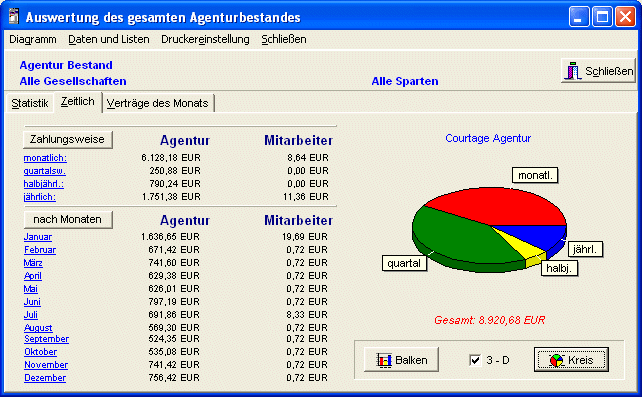 Dies ist ein Teil der Auswertung. Hier sieht man die zeitliche Verteilung der Courtageeingänge nach Monaten und Zahlweise als Liste und Diagramm aufgeteilt nach Mitarbeiter und Agentur